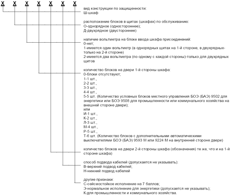 Структура условного обозначения металлоконструкции шкафа присоединений РТЗО-88М - НКУ управления